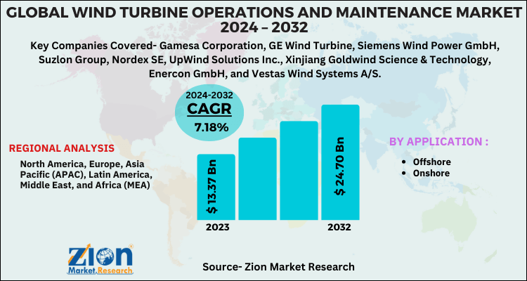 Wind Turbine Operations and Maintenance Market