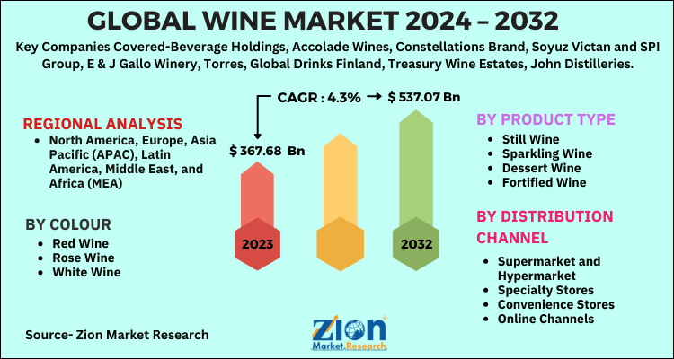 Wine Market