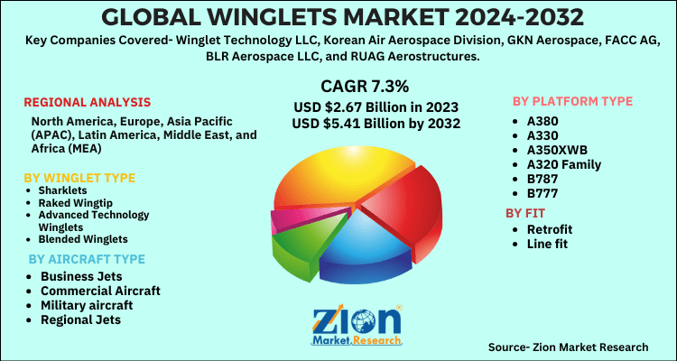 Global Winglets Market