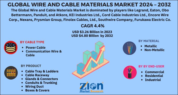 Wire and Cable Materials Market