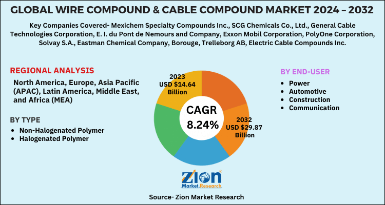 Wire Compound & Cable Compound Market