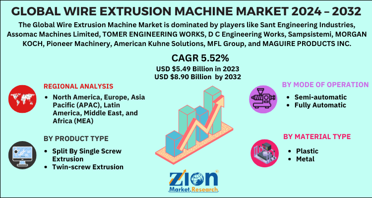 Wire Extrusion Machine Market