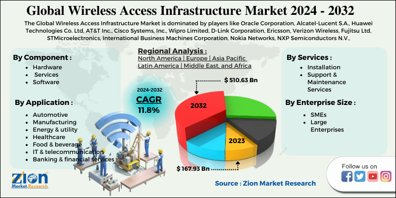 Global Wireless Access Infrastructure Market