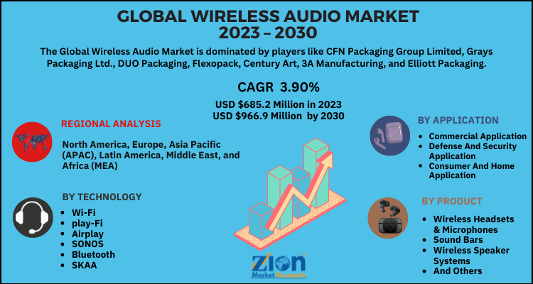 Wireless Audio Market