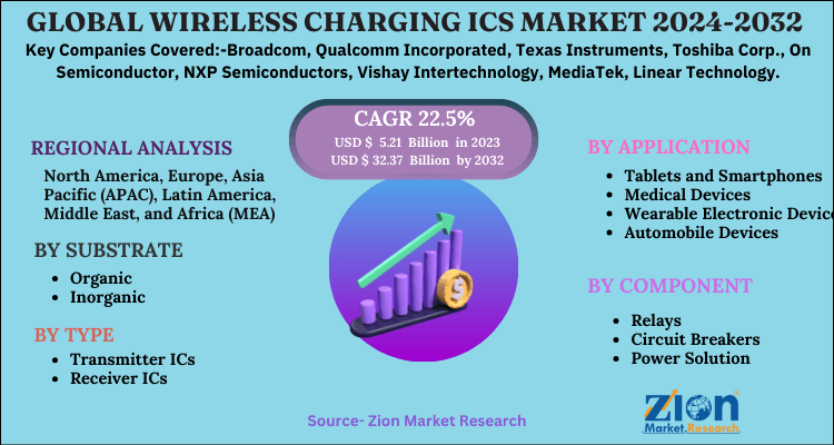 Wireless Charging ICs Market