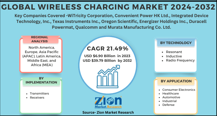 Wireless Charging Market