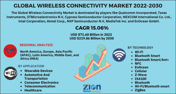 Wireless Connectivity Market