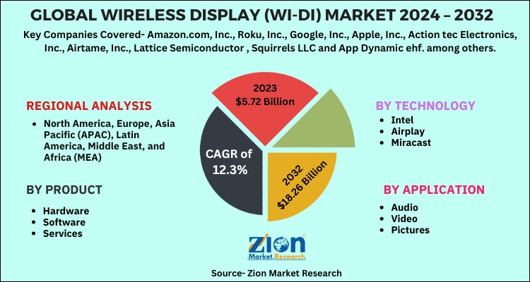 Wireless Display Market