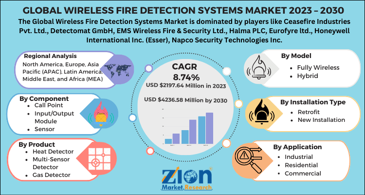 Wireless Fire Detection Systems Market