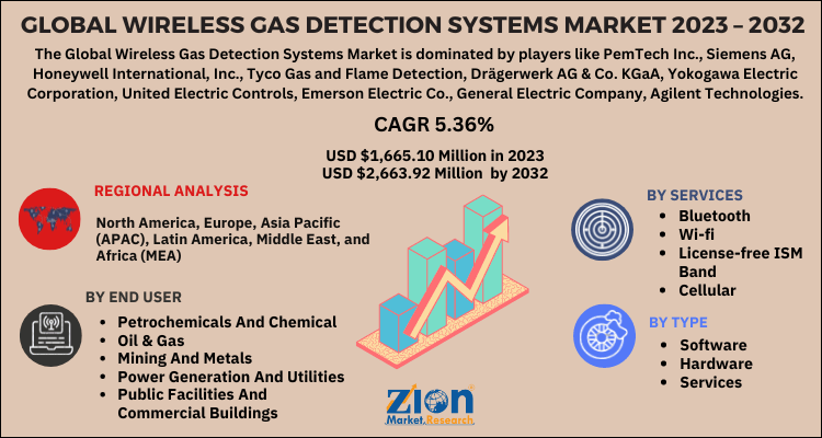 Wireless Gas Detection Systems Market