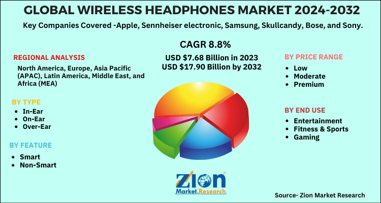 Wireless Headphones Market