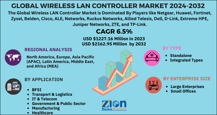 Wireless LAN Controller Market