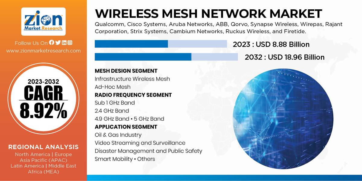 Global Wireless Mesh Networks Market