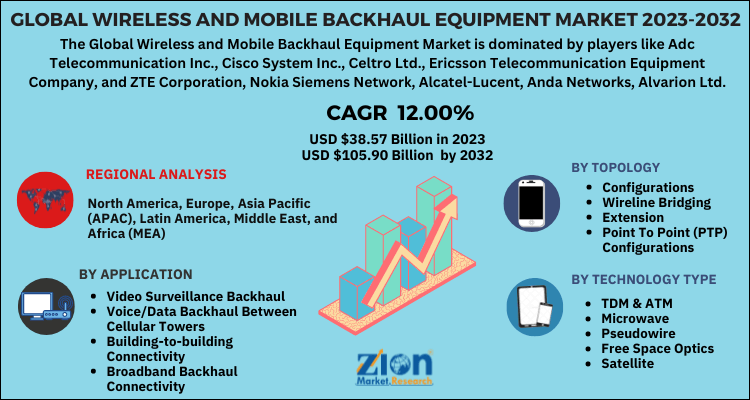 Wireless and Mobile Backhaul Equipment Market