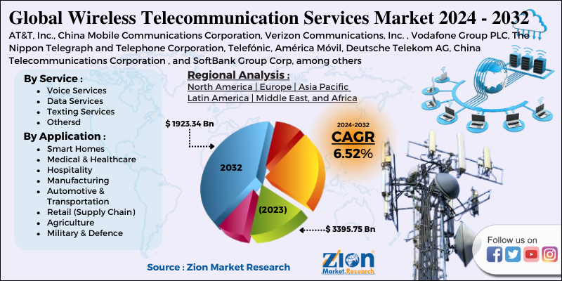 Wireless Telecommunication Services Market