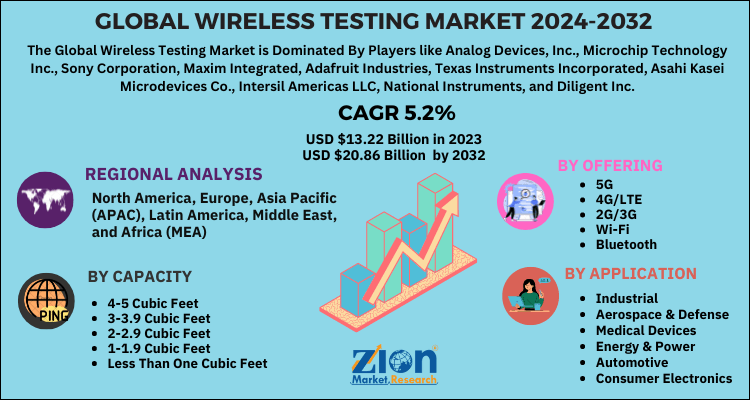 Wireless Testing Market