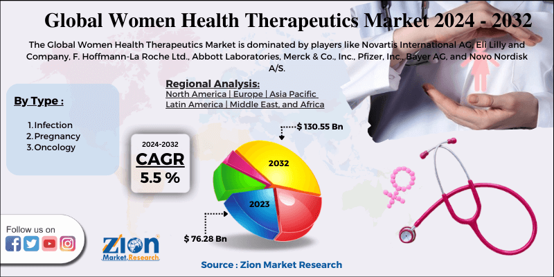 Global Women-Health-Therapeutics-Market