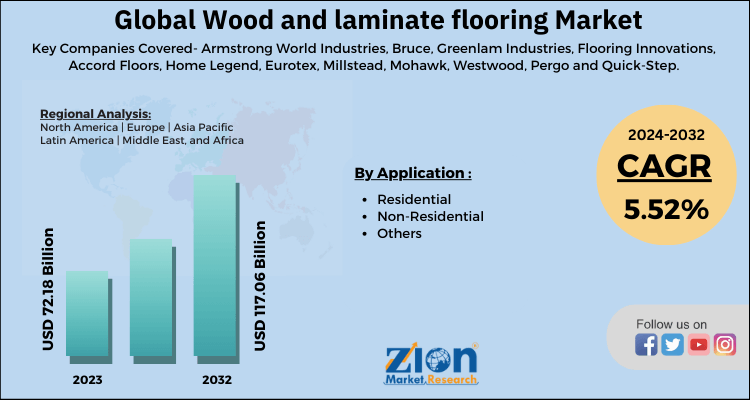 Wood and laminate flooring Market