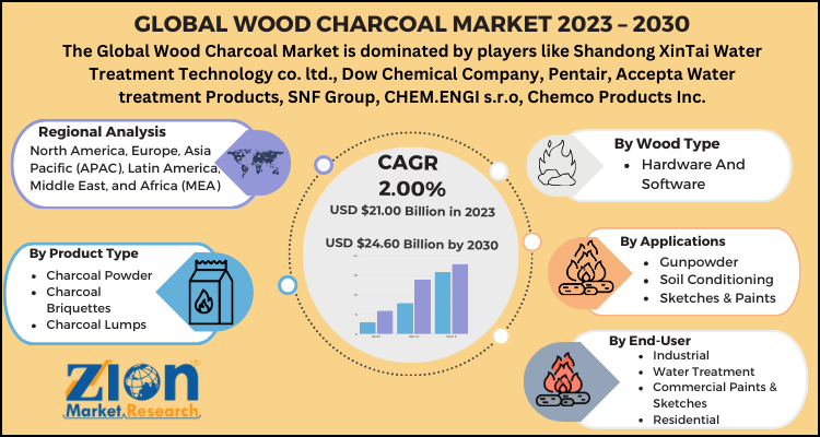 Wood Charcoal Market