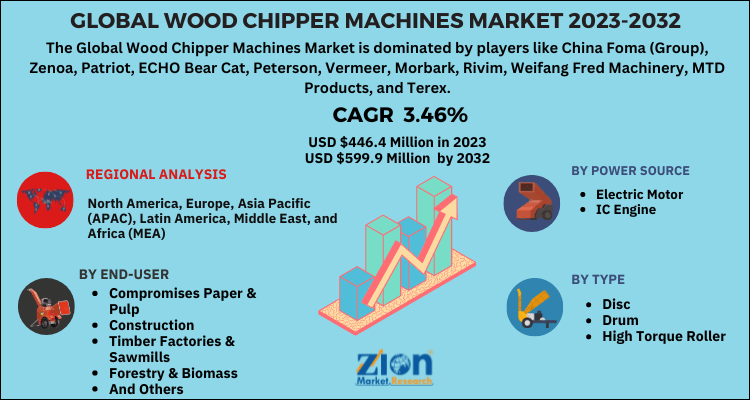 Wood Chipper Machines Market