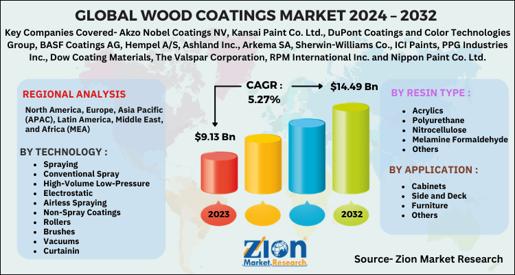 Wood Coatings Market