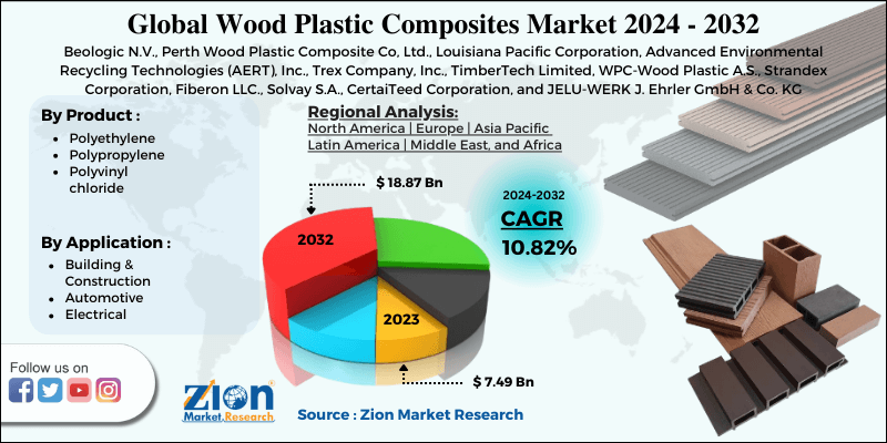 Wood Plastic Composites Market