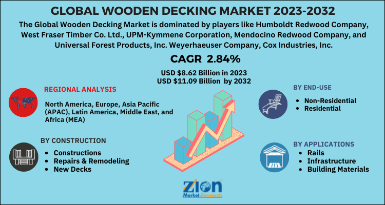 Wooden Decking Market