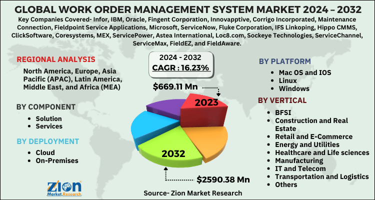 Work Order Management System Market