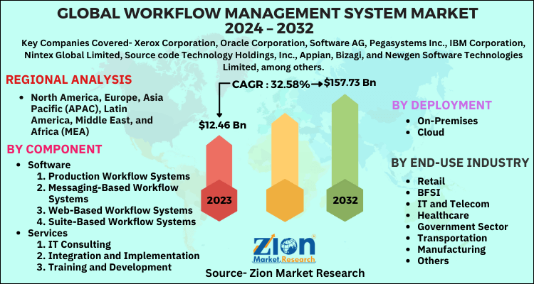 Workflow Management System Market