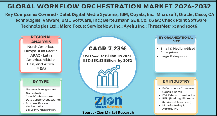 Workflow Orchestration Market