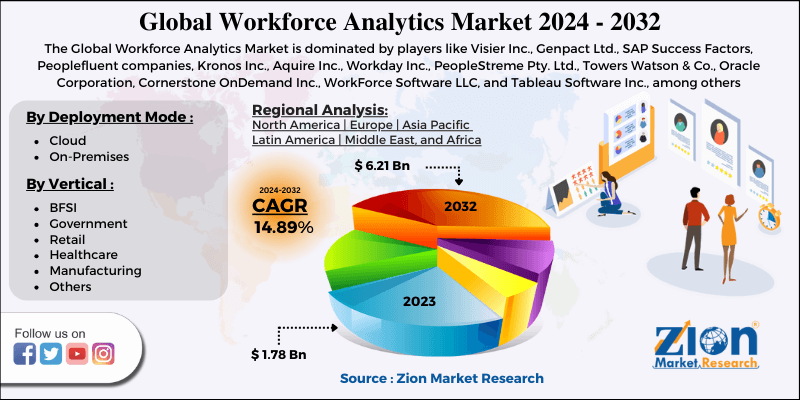 Workforce Analytics Market