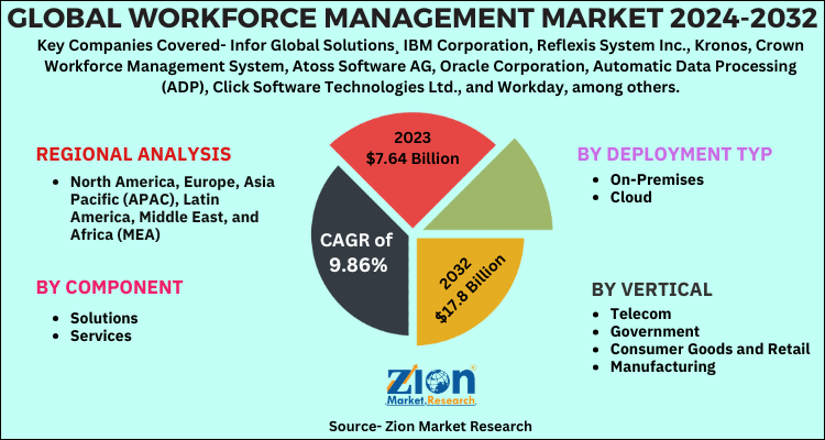 Workforce Management Market