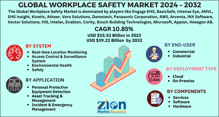 Workplace Safety Market