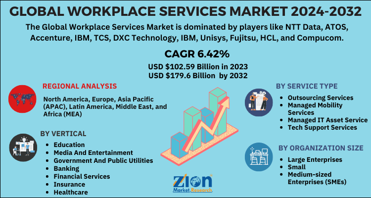 Workplace Services Market