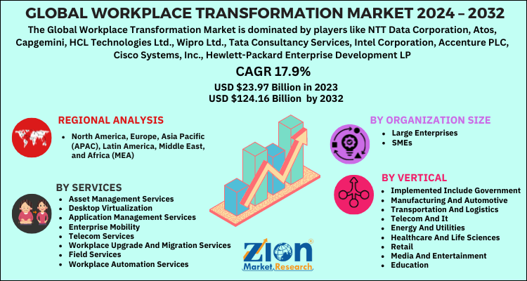 Workplace Transformation Market