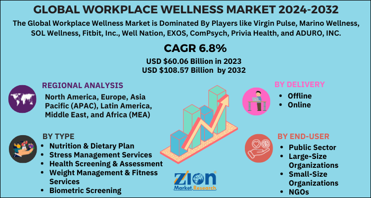 Workplace Wellness Market