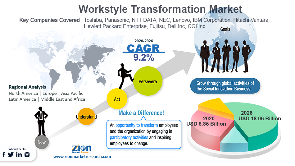 Global Workstyle Transformation Market Size