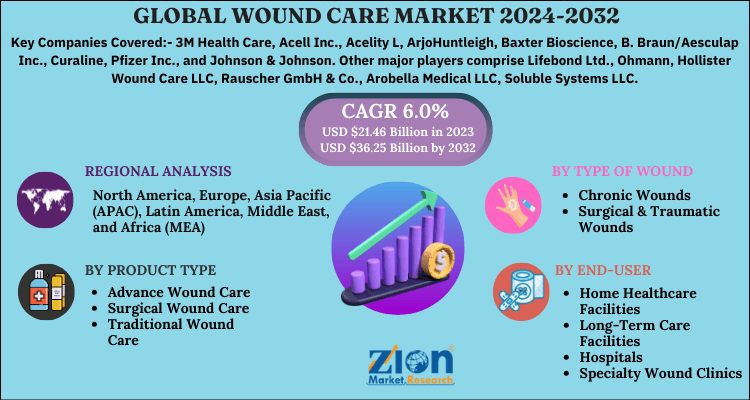 Global Wound Care Market