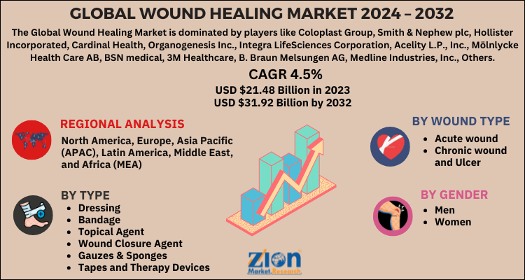 Global Wound Healing Market