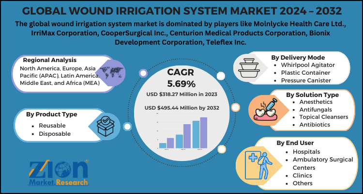 Wound Irrigation System Market