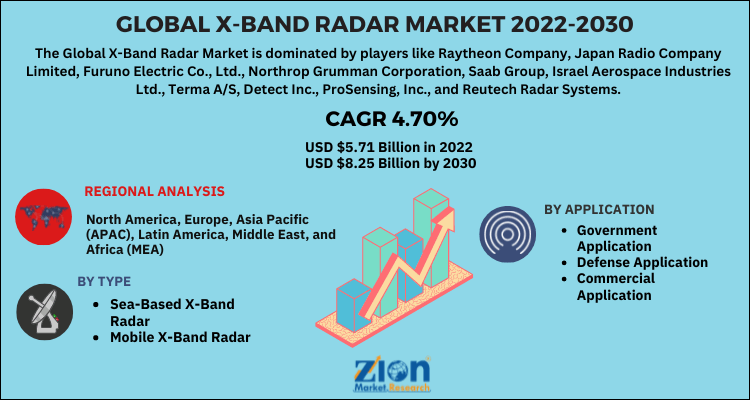 X-Band Radar Market