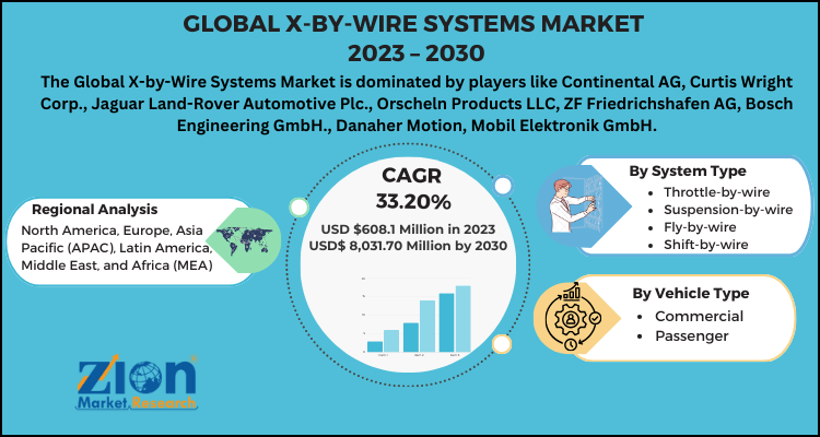 X-by-Wire Systems Market