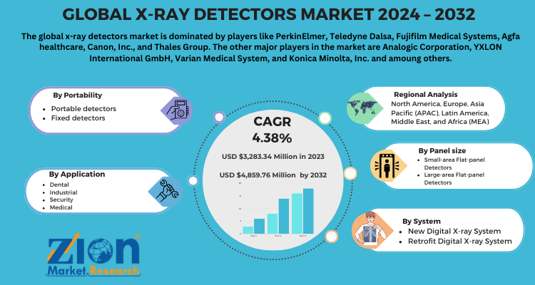 X-Ray Detectors Market