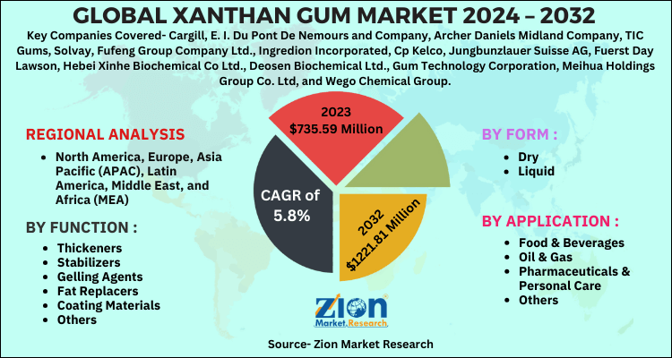 Global Xanthan Gum Market