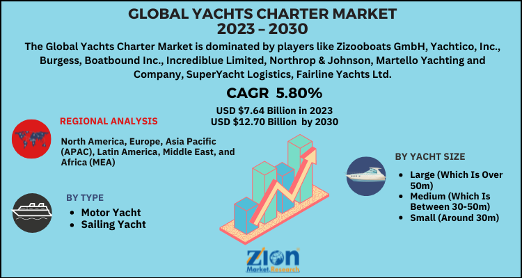 Yachts Charter Market