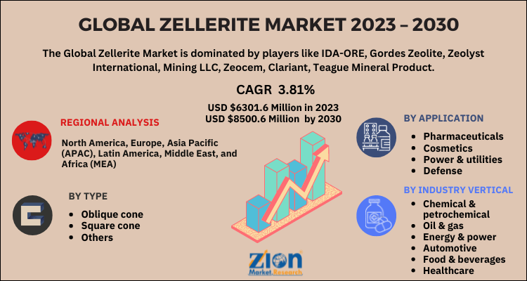 Zellerite Market