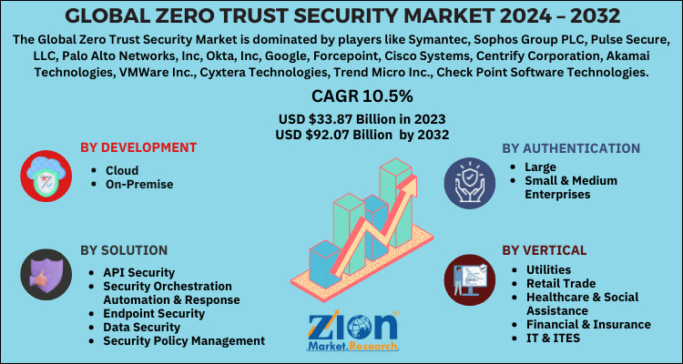 Zero Trust Security Market