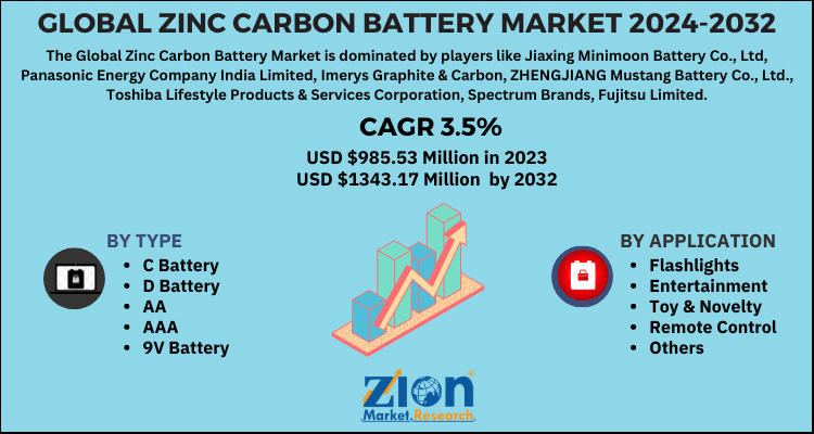 Zinc Carbon Battery Market