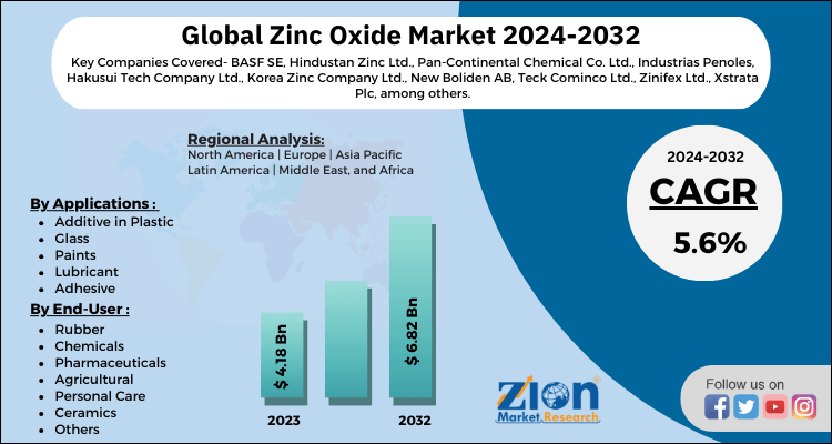 Global Zinc Oxide Market